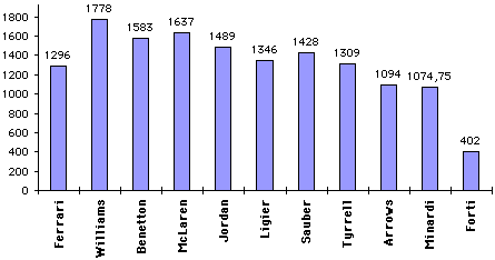 Laps completed by teams